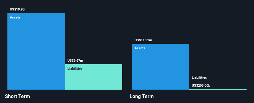 NasdaqCM:CVV Financial Position Analysis as at Nov 2024