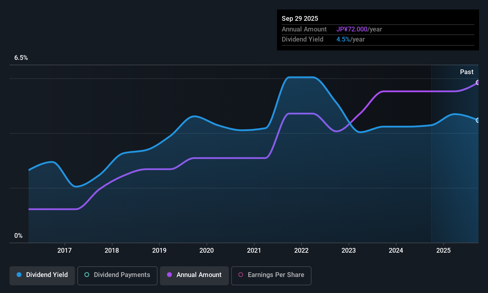 TSE:3023 Dividend History as at Nov 2025