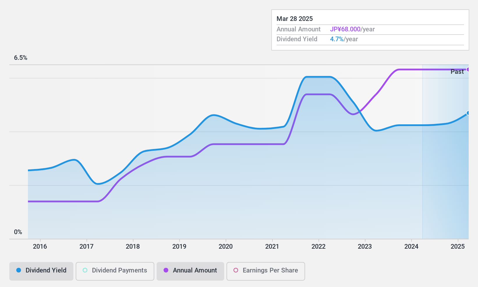 TSE:3023 Dividend History as at Feb 2025