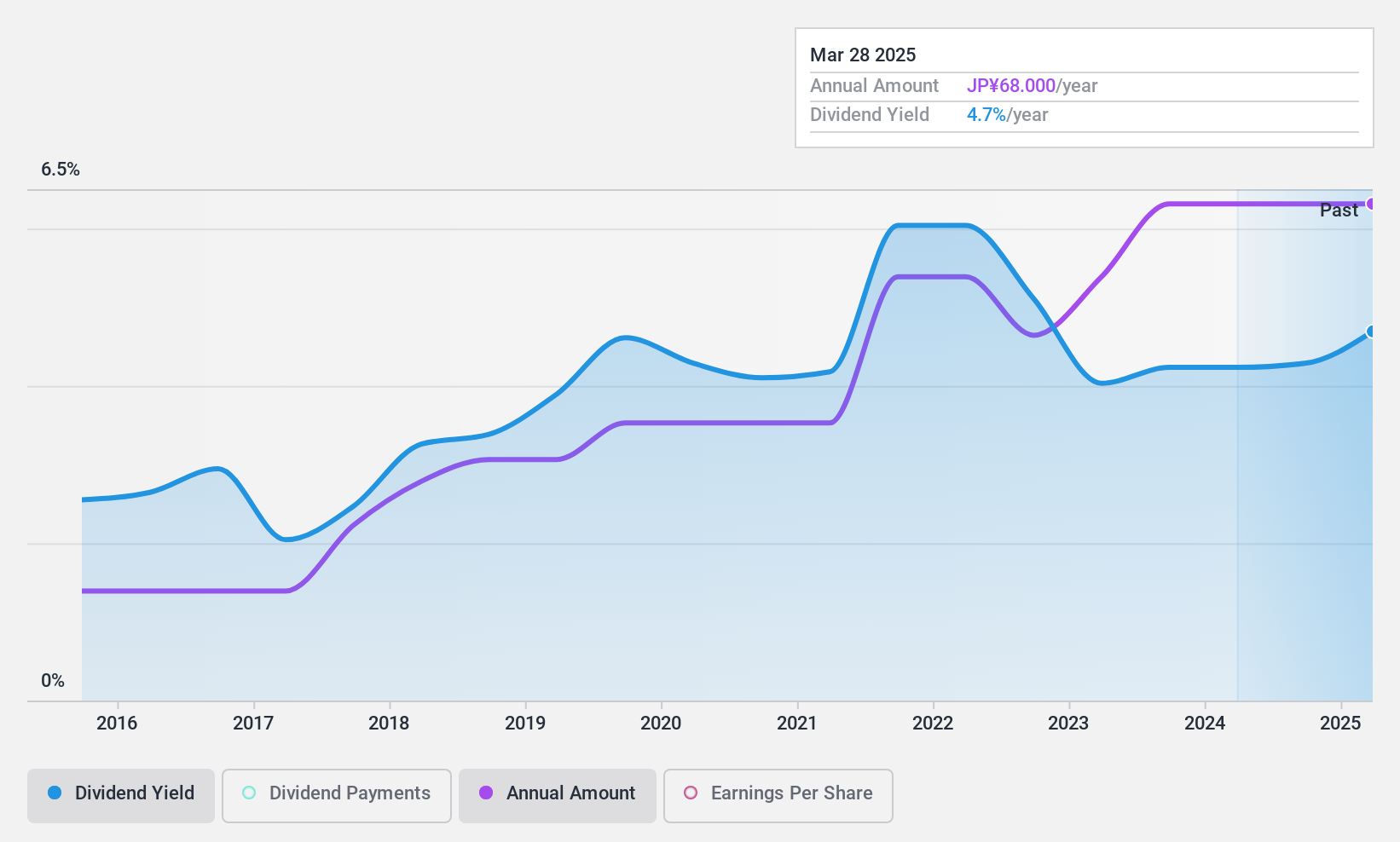 TSE:3023 Dividend History as at Dec 2024