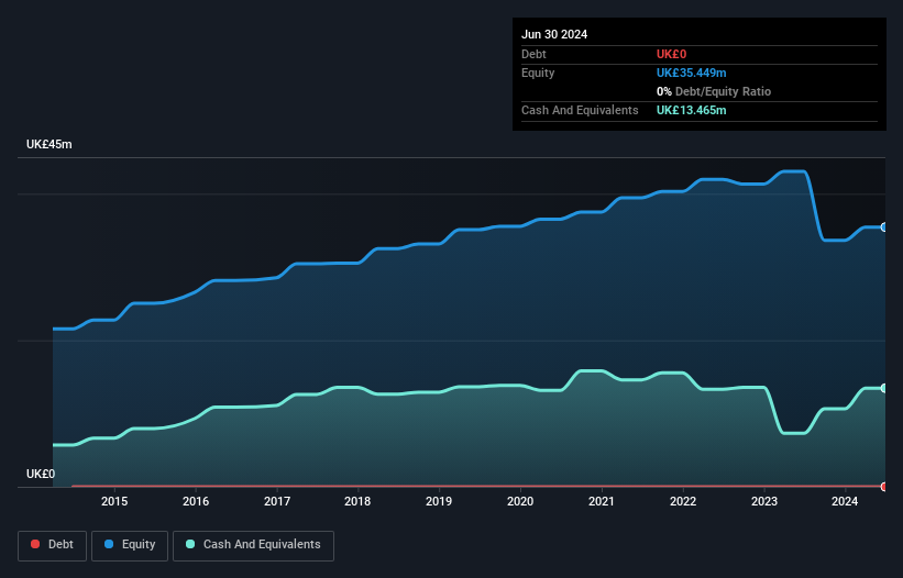 AIM:ANP Debt to Equity History and Analysis as at Feb 2025