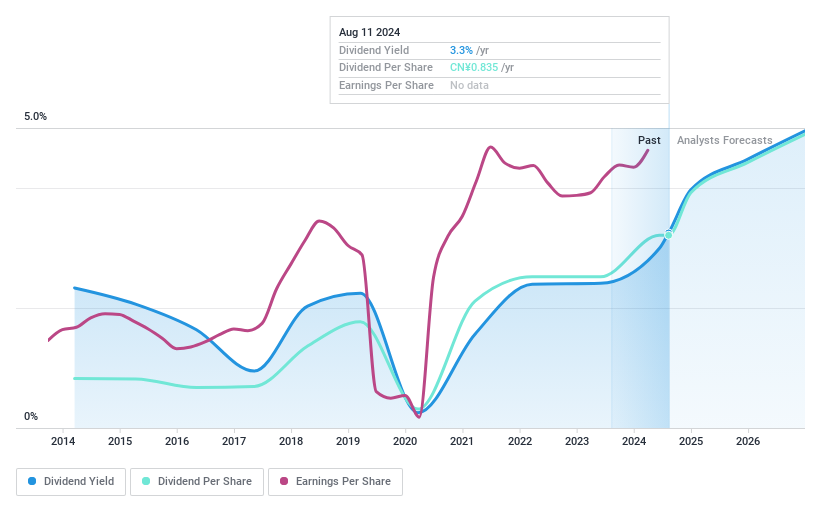 SZSE:000786 Dividend History as at Aug 2024