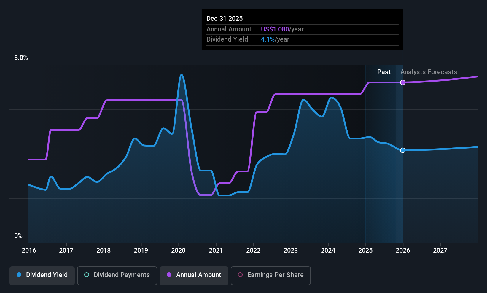 HAFC Dividend History as at Oct 2025