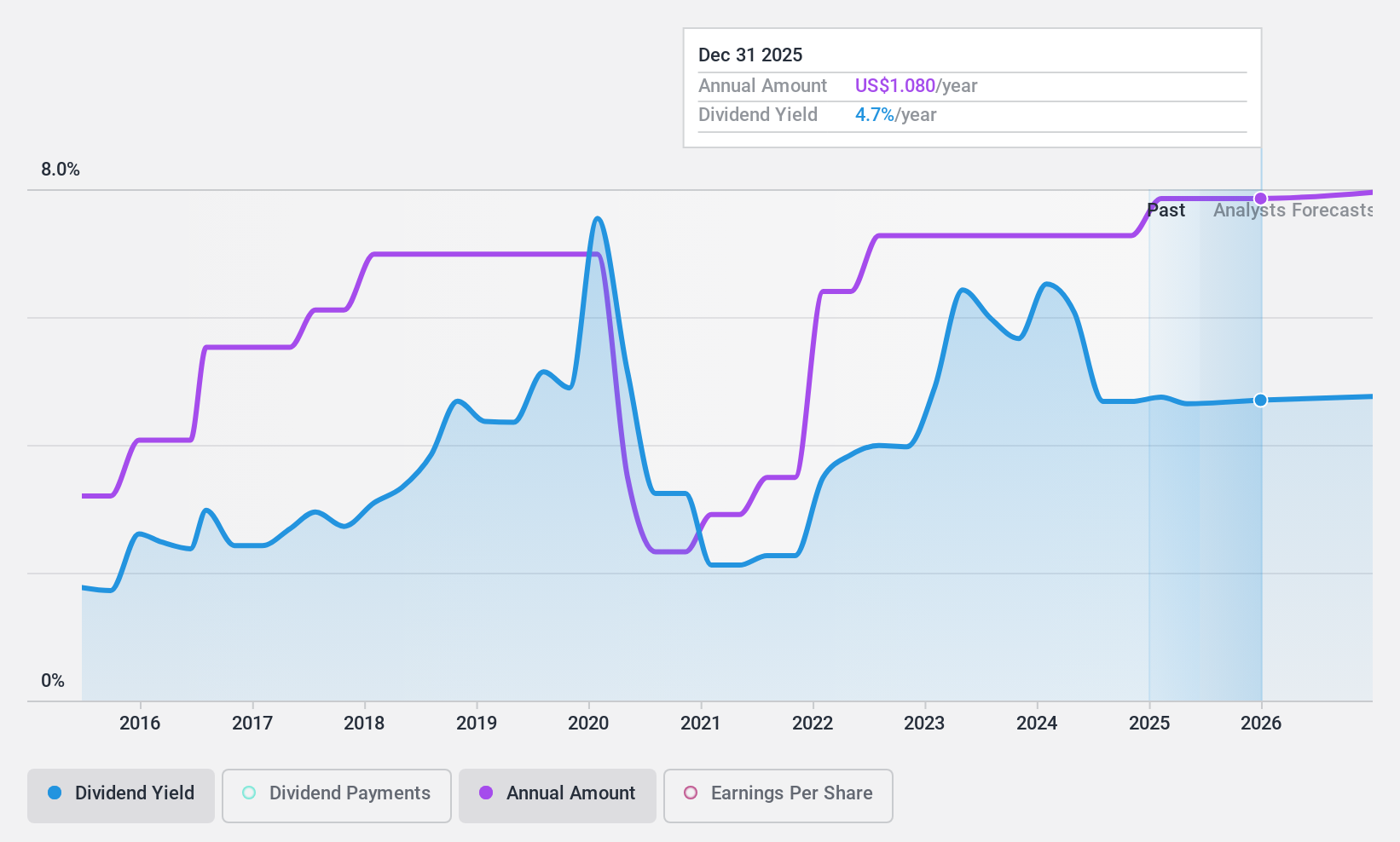 NasdaqGS:HAFC Dividend History as at Oct 2024