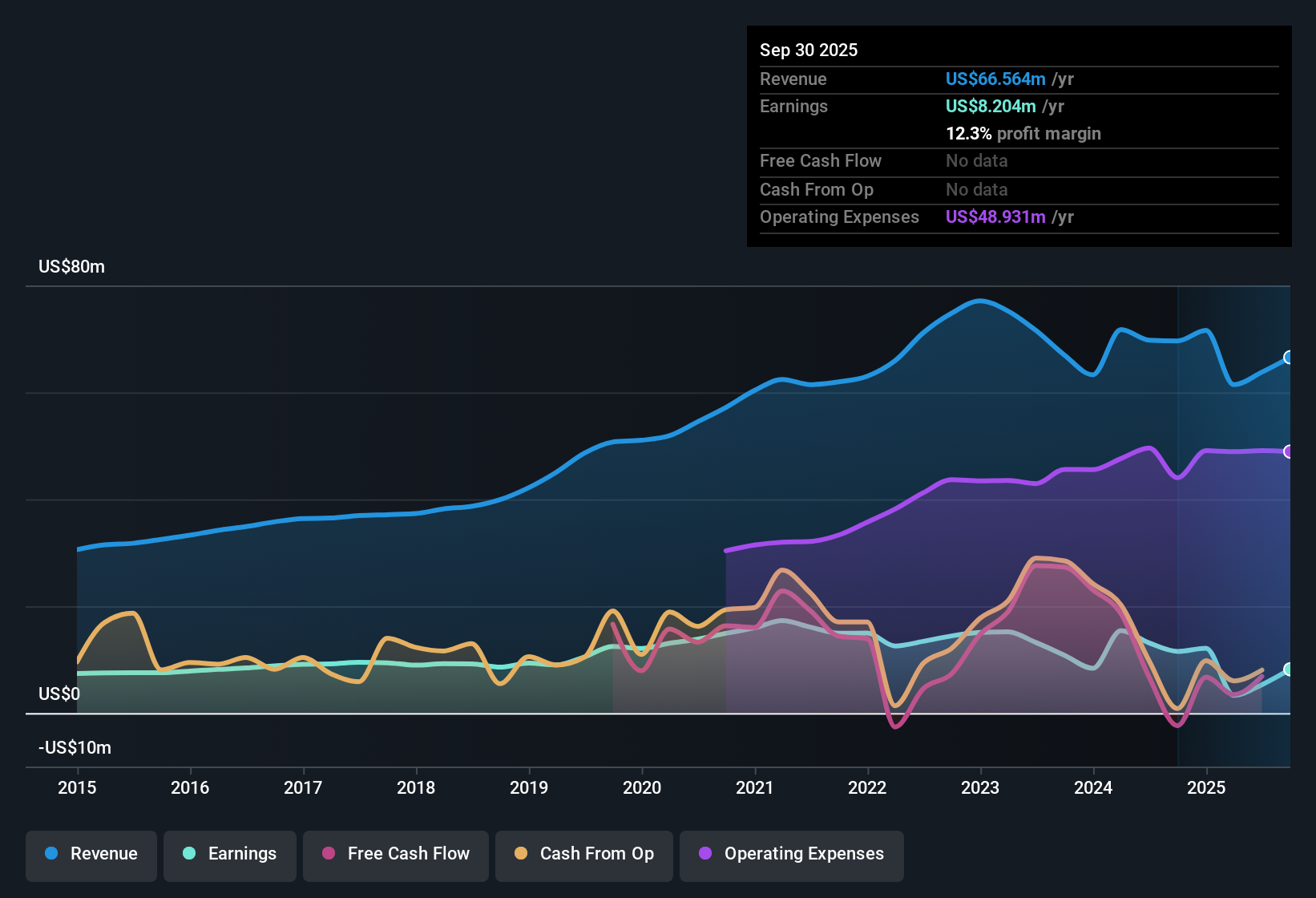 NasdaqCM:FNWD Earnings & Revenue History as at Oct 2025