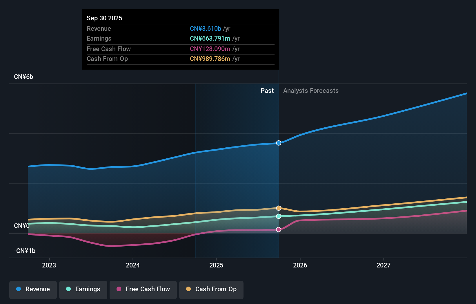 SZSE:300054 Earnings and Revenue Growth as at Sep 2025