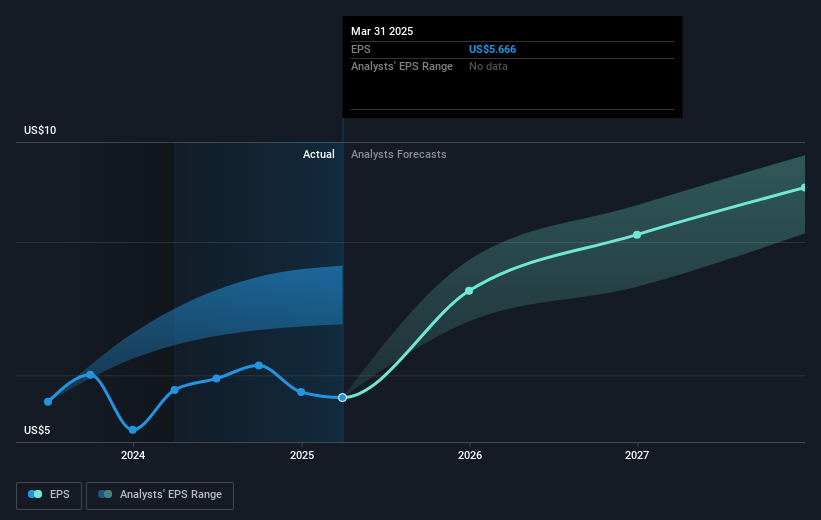 NYSE:PPG Earnings Per Share Growth as at May 2025