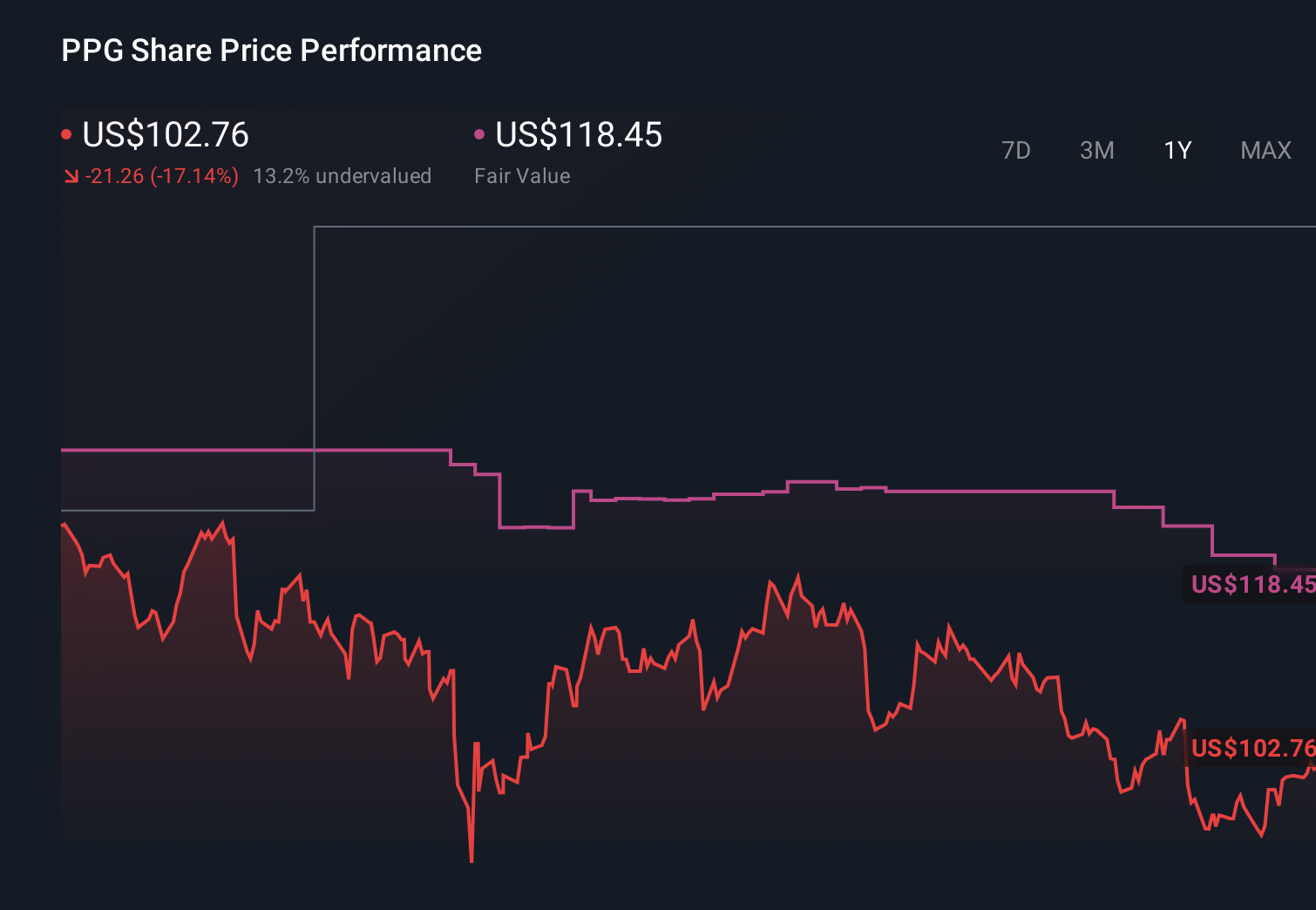 PPG 1-Year Stock Price Chart