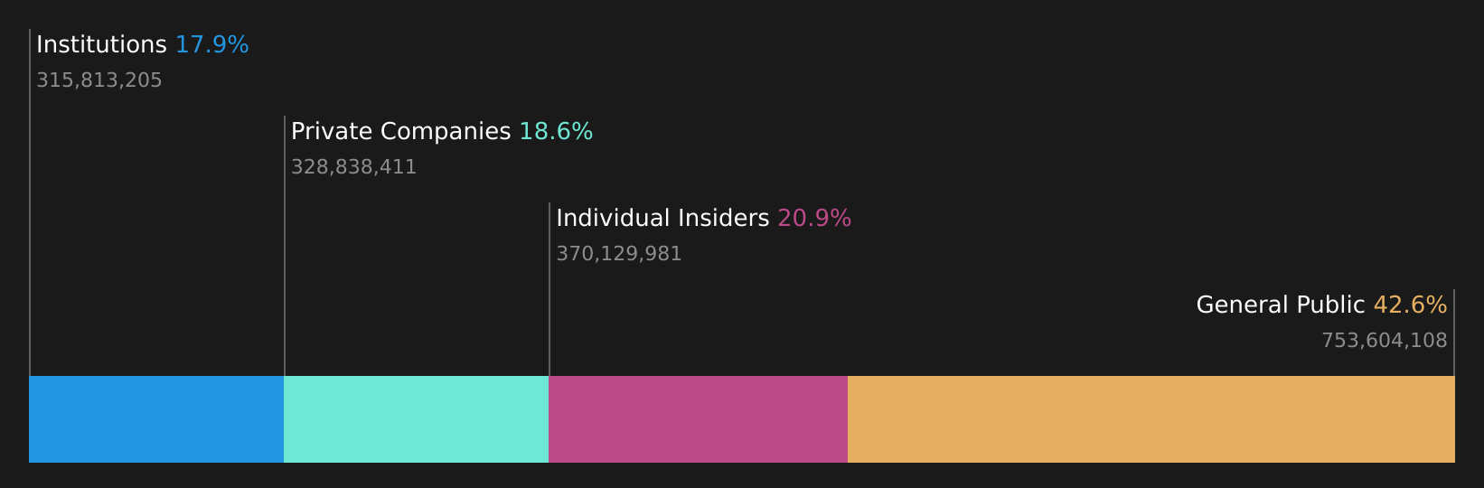 OM:SBB B Ownership Breakdown as at Aug 2026