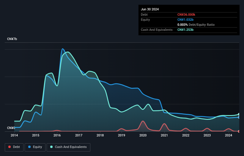 NasdaqGM:TOUR Debt to Equity History and Analysis as at Nov 2024