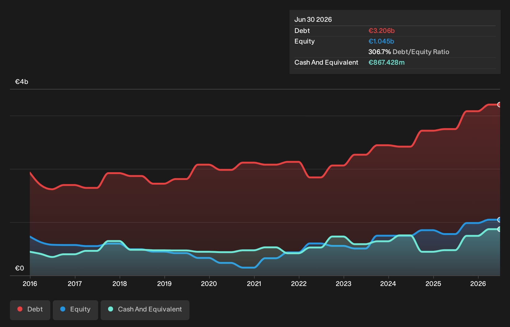 ENXTLS:EGL Debt to Equity as at Oct 2026