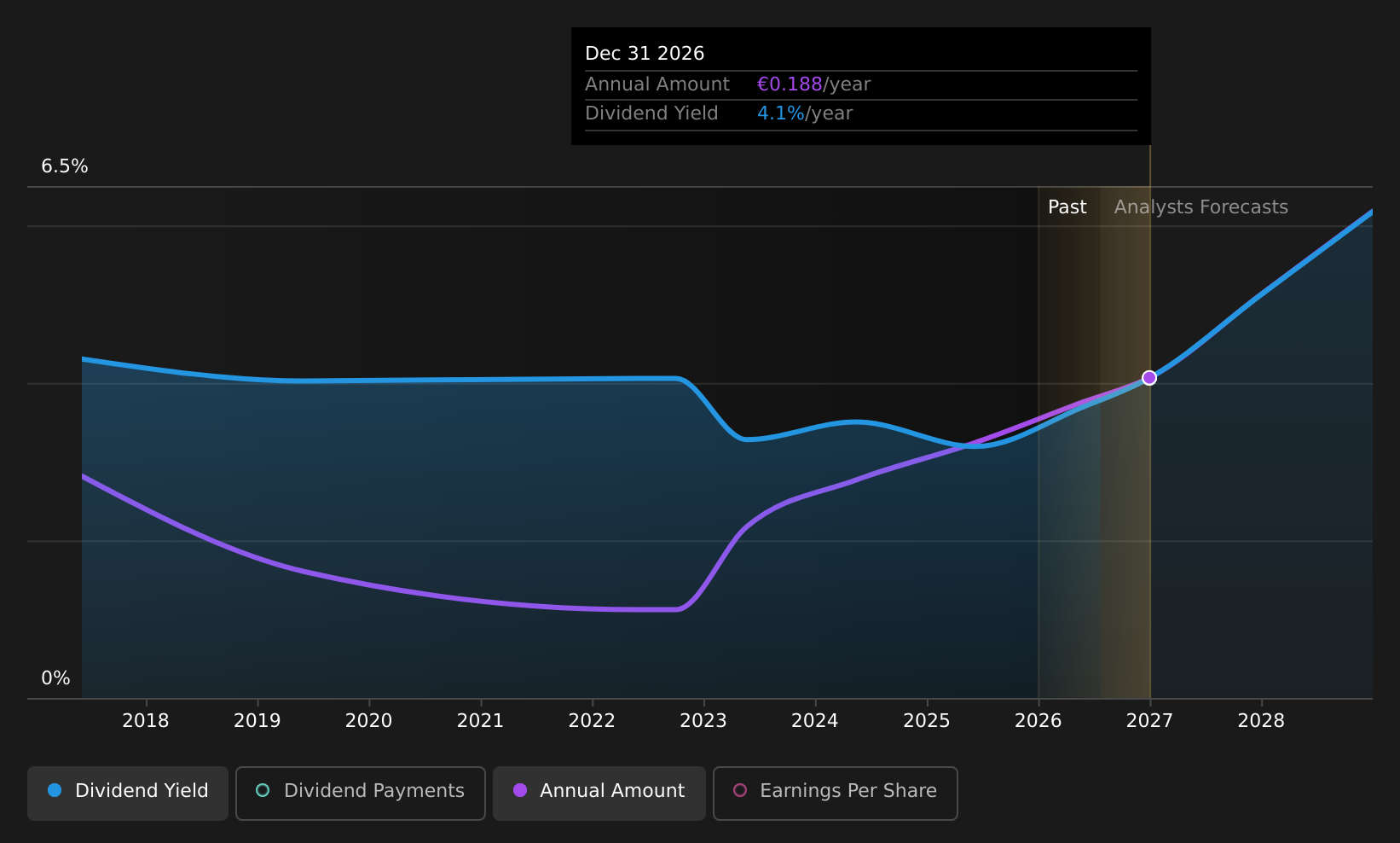 ENXTLS:EGL Dividend History as at Jul 2026