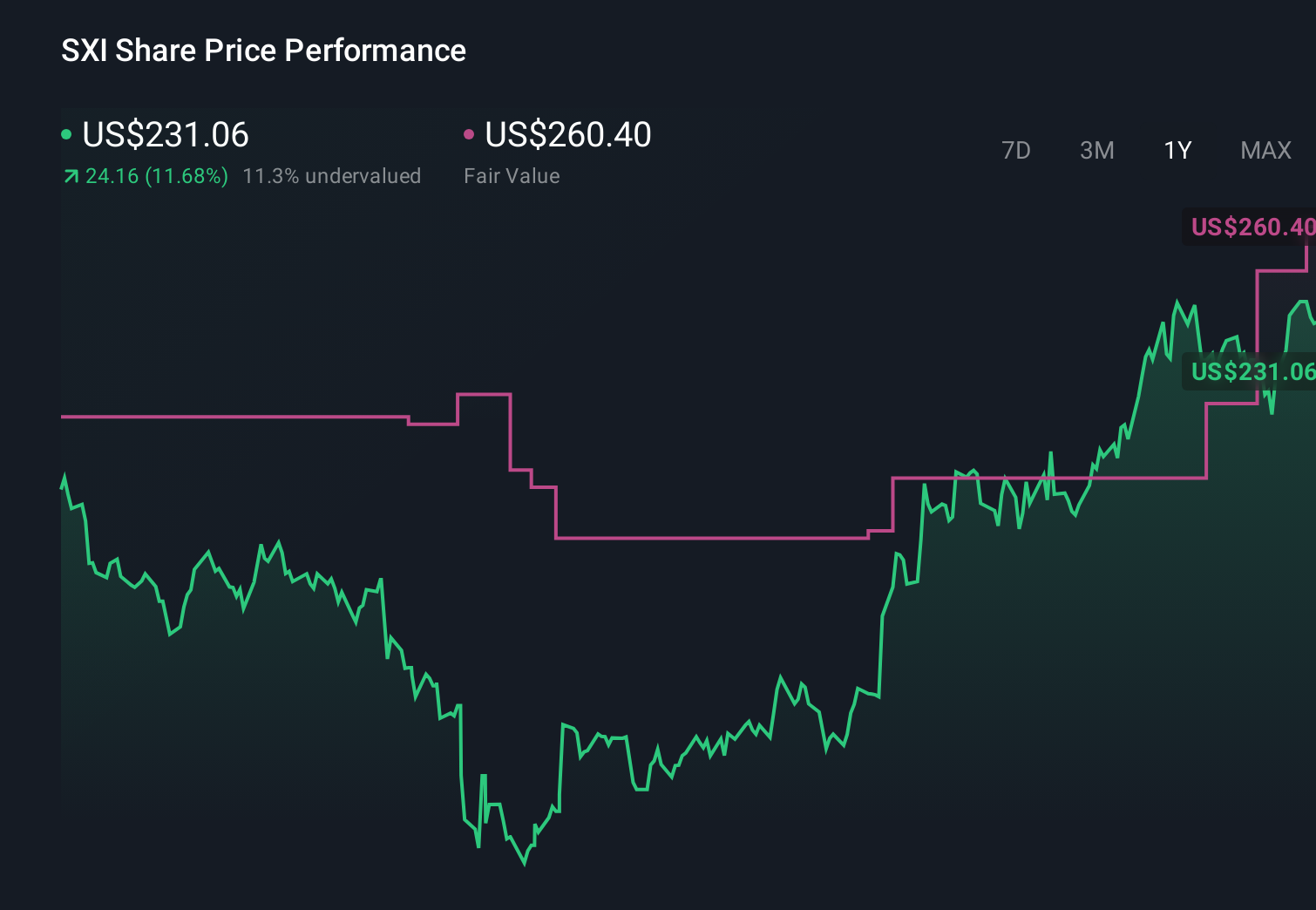 SXI 1-Year Stock Price Chart