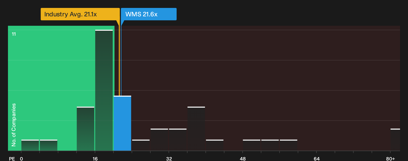NYSE:WMS P/E Ratio as at Jun 2026