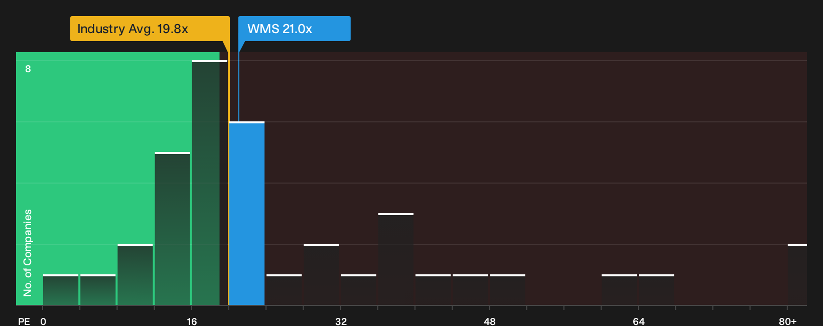 NYSE:WMS P/E Ratio as at Jul 2026