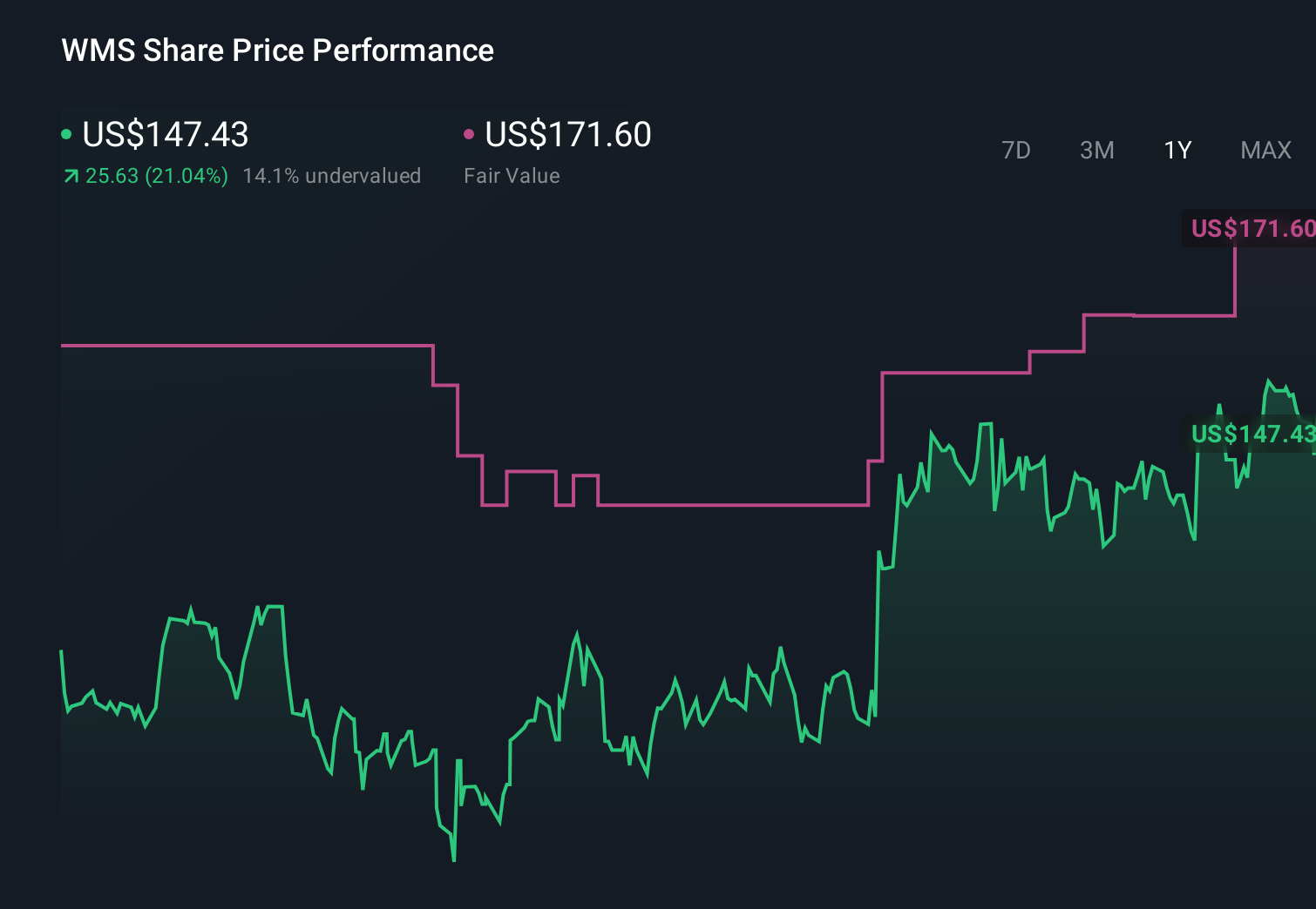 WMS 1-Year Stock Price Chart