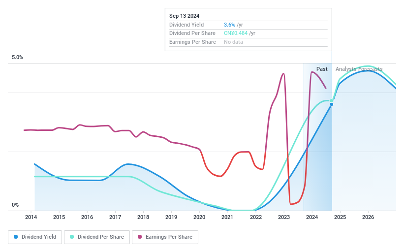 SHSE:600861 Dividend History as at Sep 2024