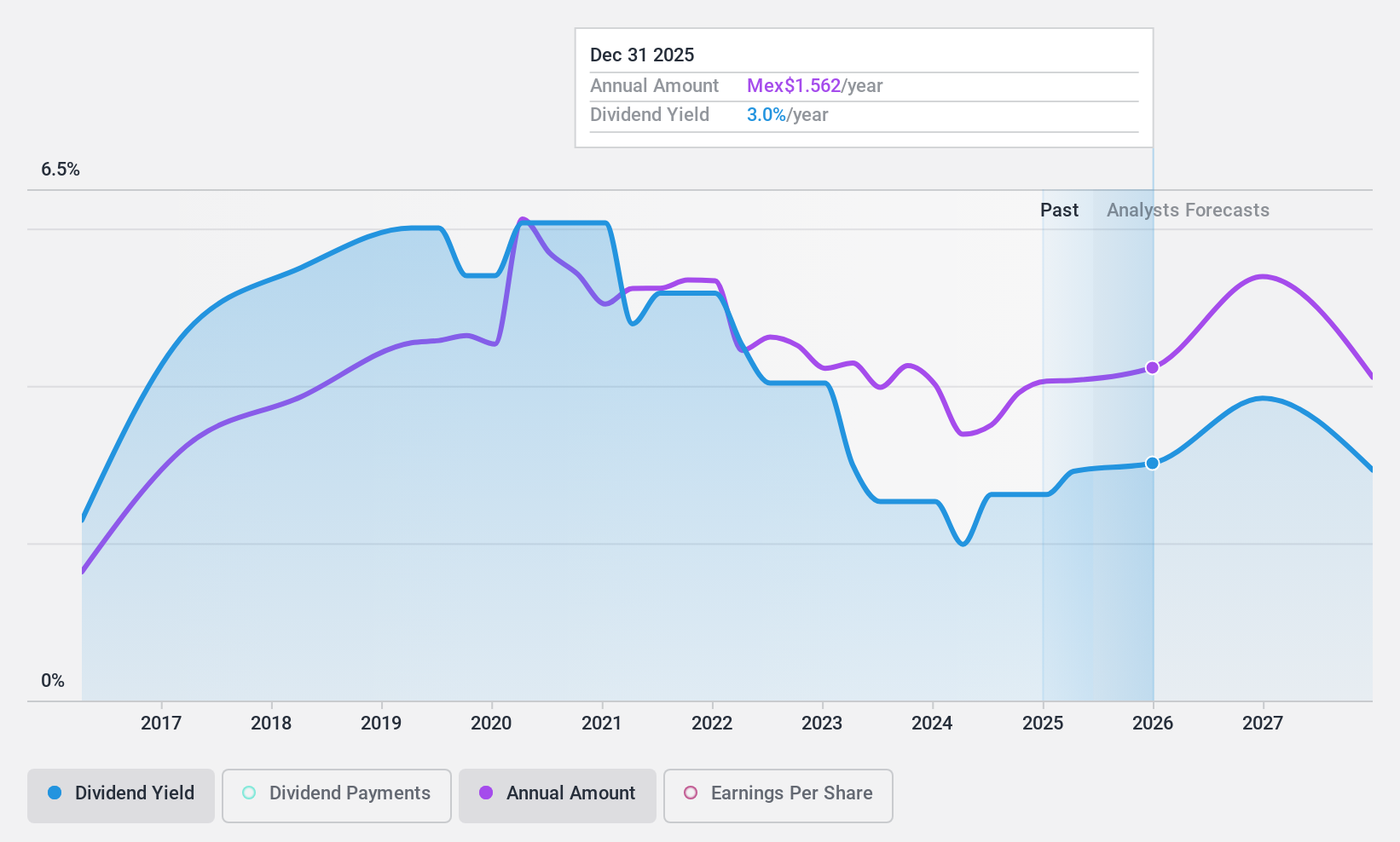 BMV:VESTA * Dividend History as at Jan 2025