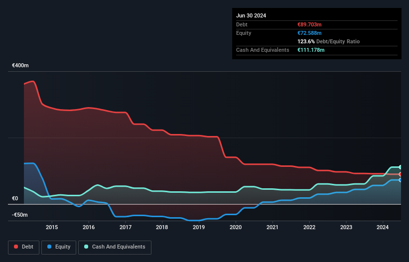 ENXTLS:MAR Debt to Equity History and Analysis as at Jan 2025