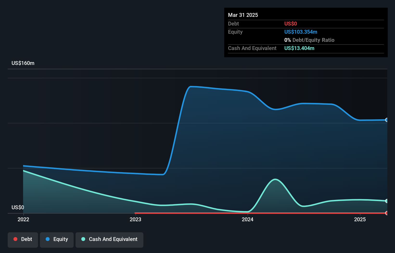 NEOE:BCBN Debt to Equity History and Analysis as at Jun 2025