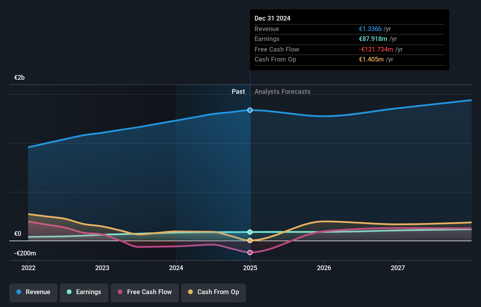 SEHK:9638 Earnings and Revenue Growth as at Dec 2024