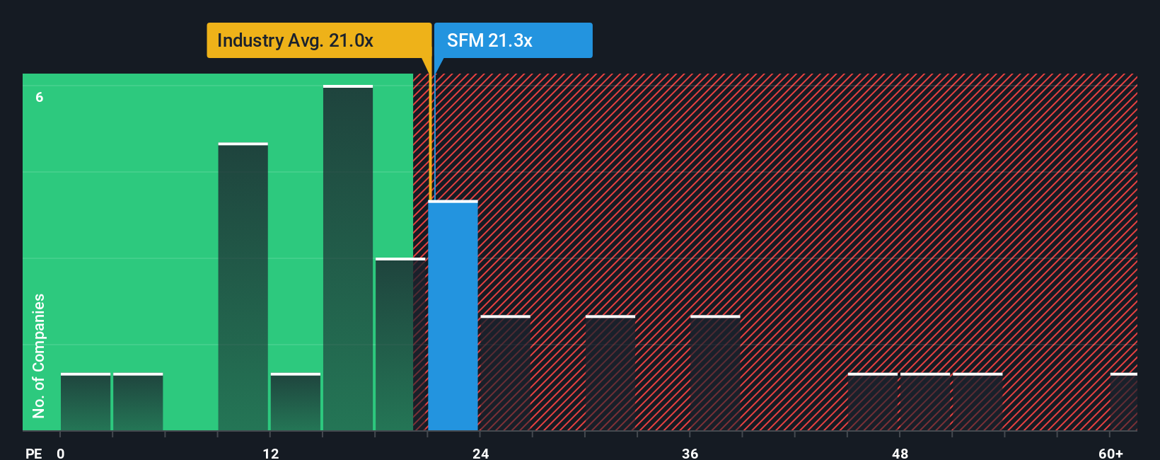 NasdaqGS:SFM PE Ratio as at Oct 2025