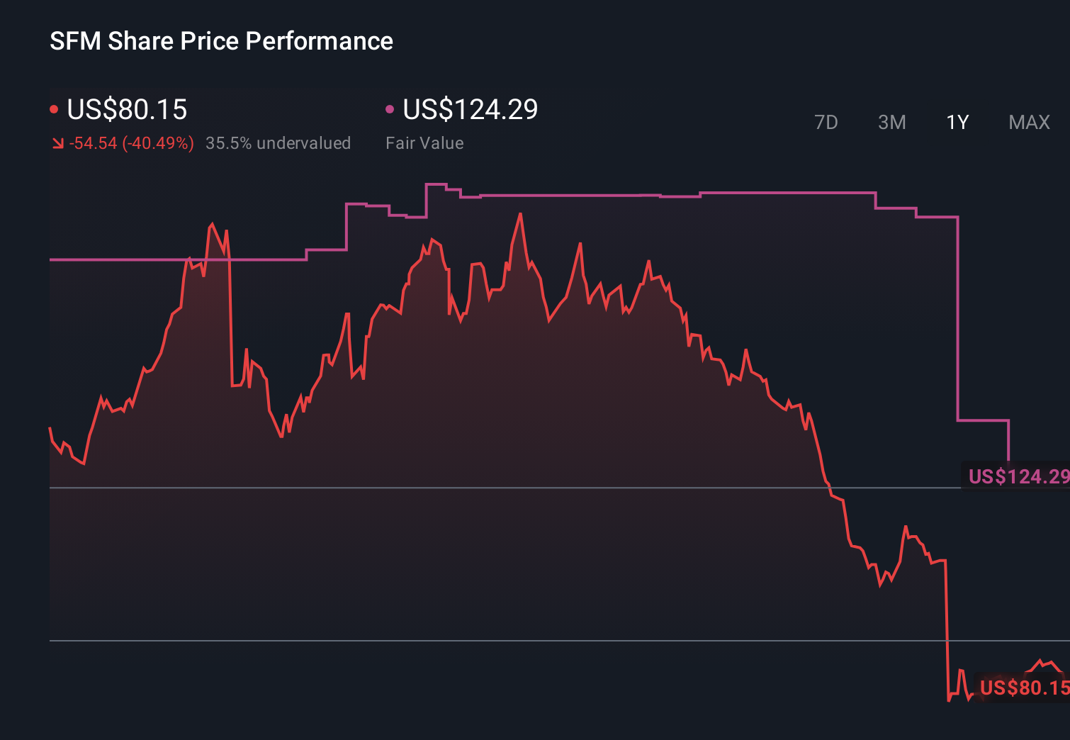 SFM 1-Year Stock Price Chart