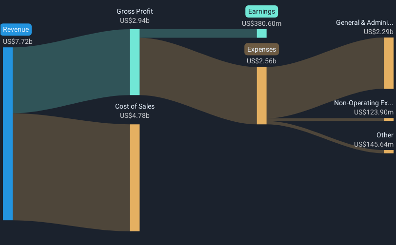 NasdaqGS:SFM Revenue & Expenses Breakdown as at Feb 2025