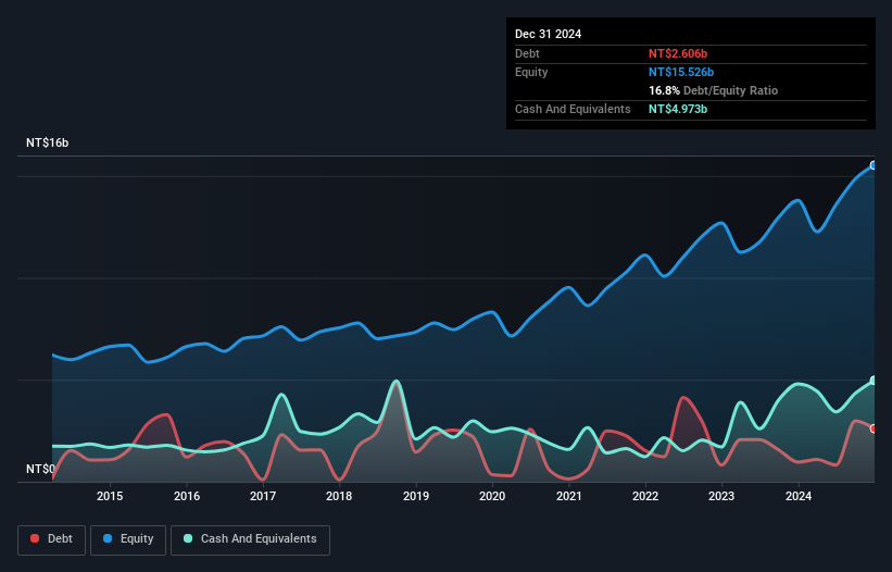 TWSE:6412 Debt to Equity as at Nov 2024