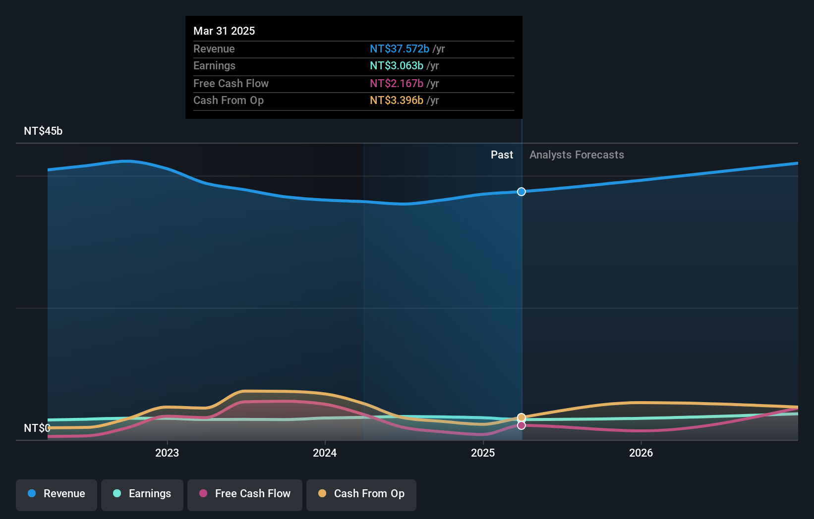 TWSE:6412 Earnings and Revenue Growth as at Jun 2025