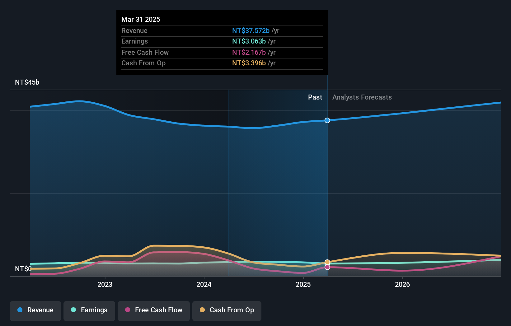 TWSE:6412 Earnings and Revenue Growth as at Jan 2025