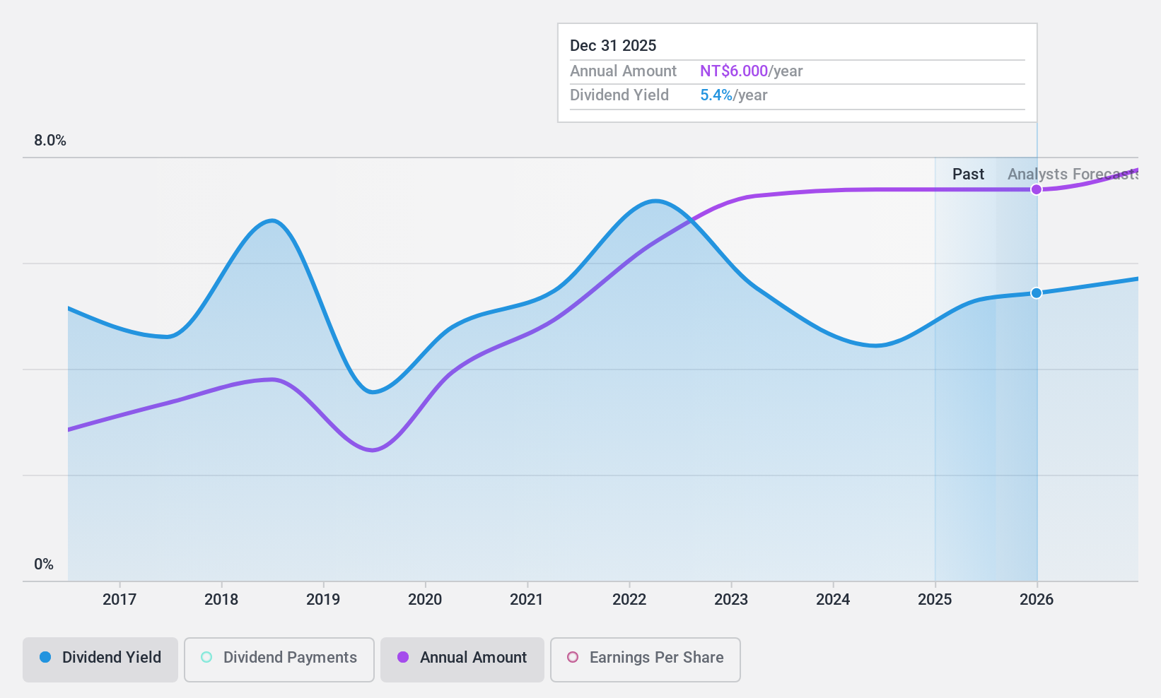 TWSE:6412 Dividend History as at Feb 2025