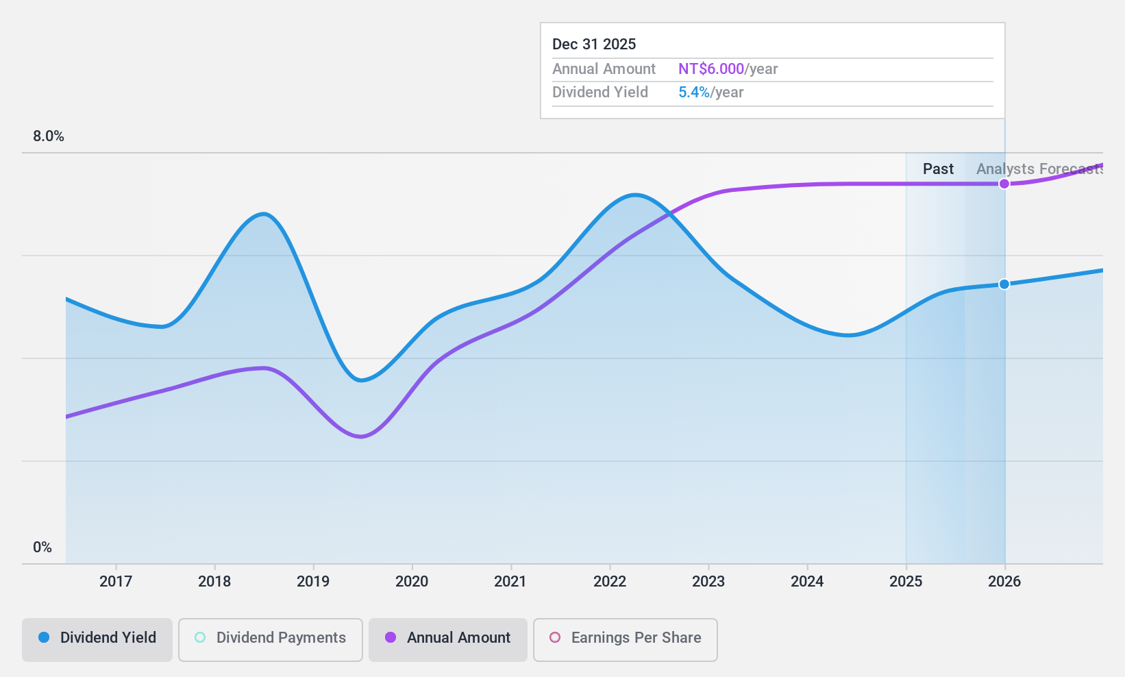 TWSE:6412 Dividend History as at Nov 2024