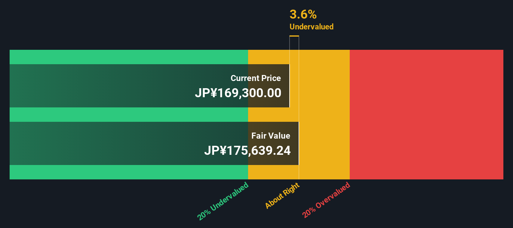 3269 Discounted Cash Flow as at Nov 2025