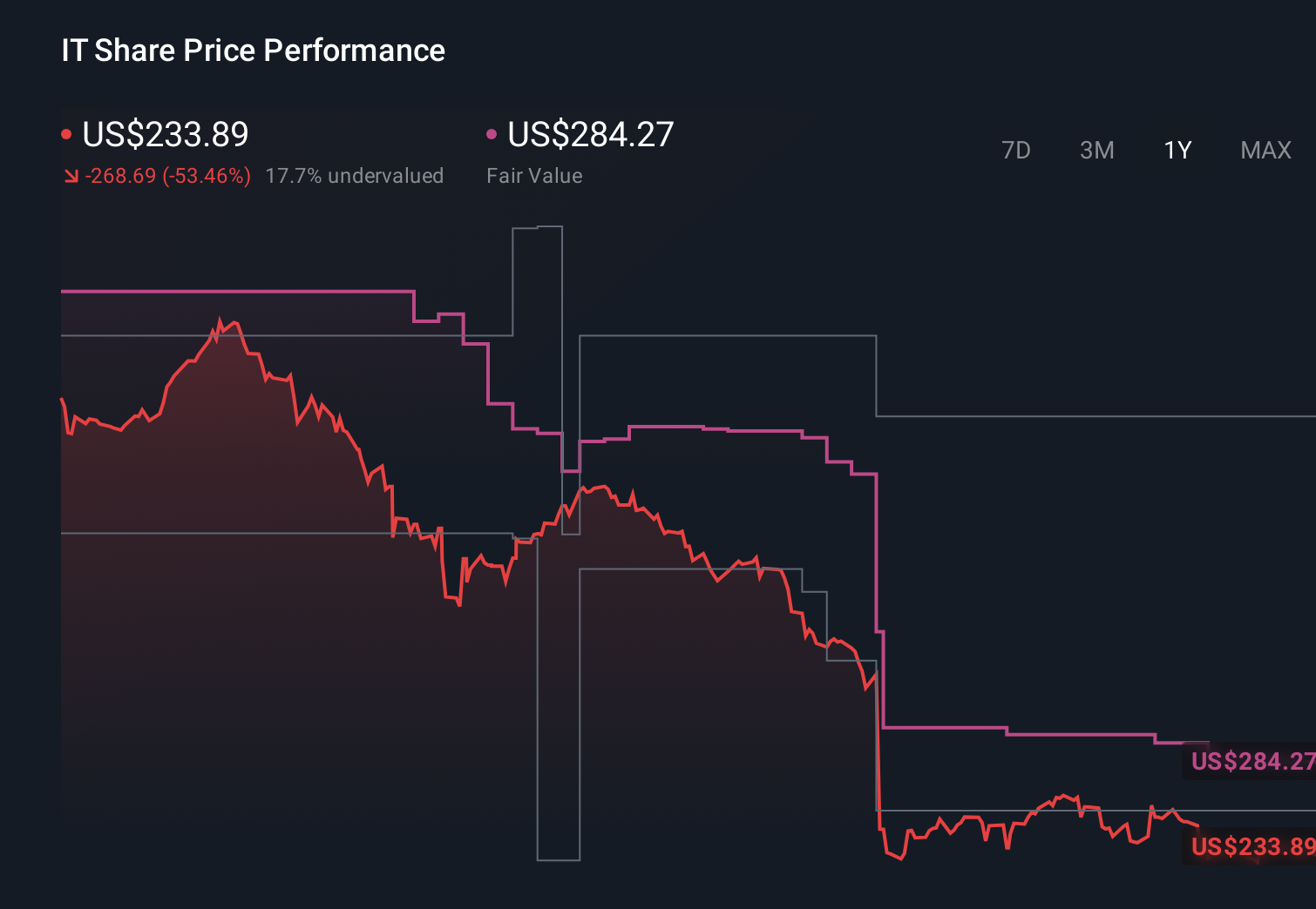 NYSE:IT 1-Year Stock Price Chart