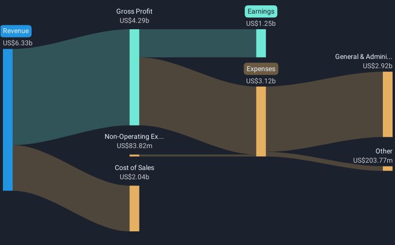 NYSE:IT Revenue & Expenses Breakdown as at May 2025