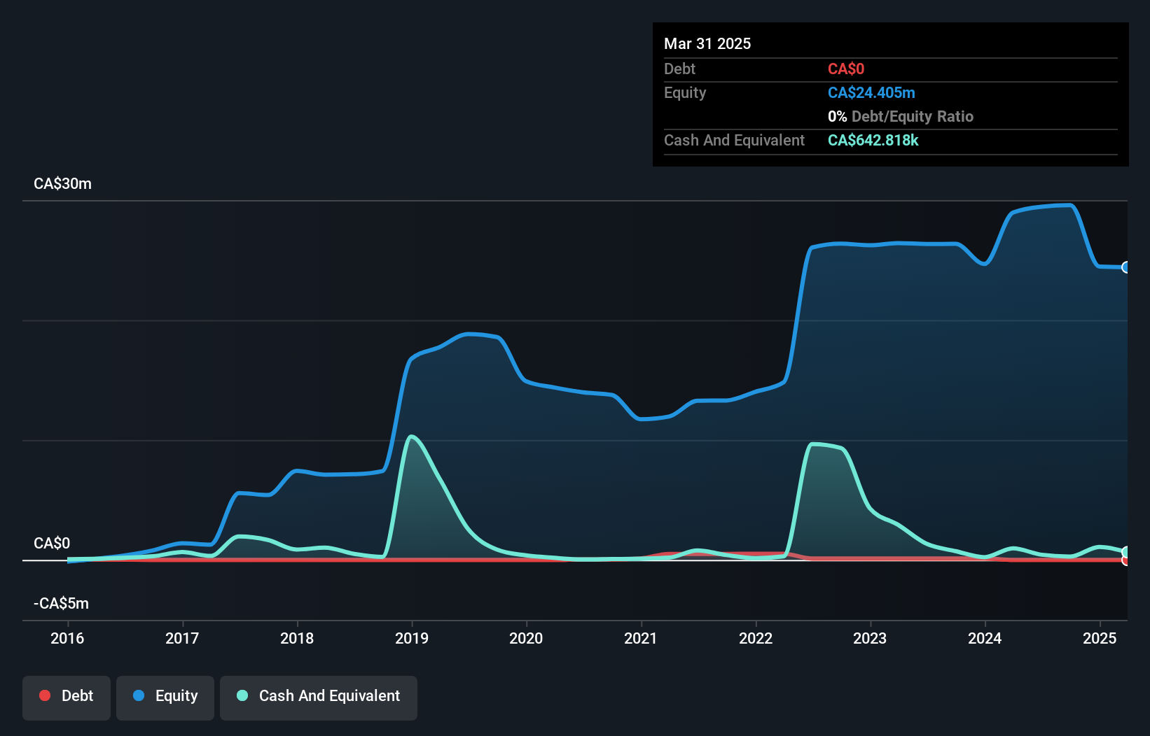 TSXV:PUL Debt to Equity History and Analysis as at Jun 2025