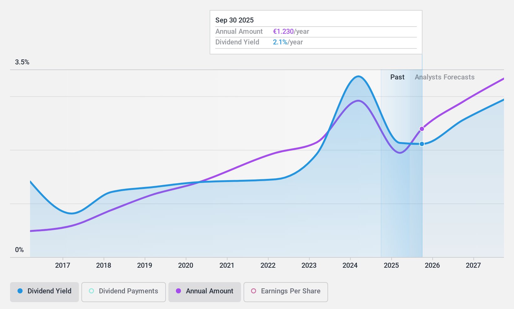 XTRA:D6H Dividend History as at Oct 2024