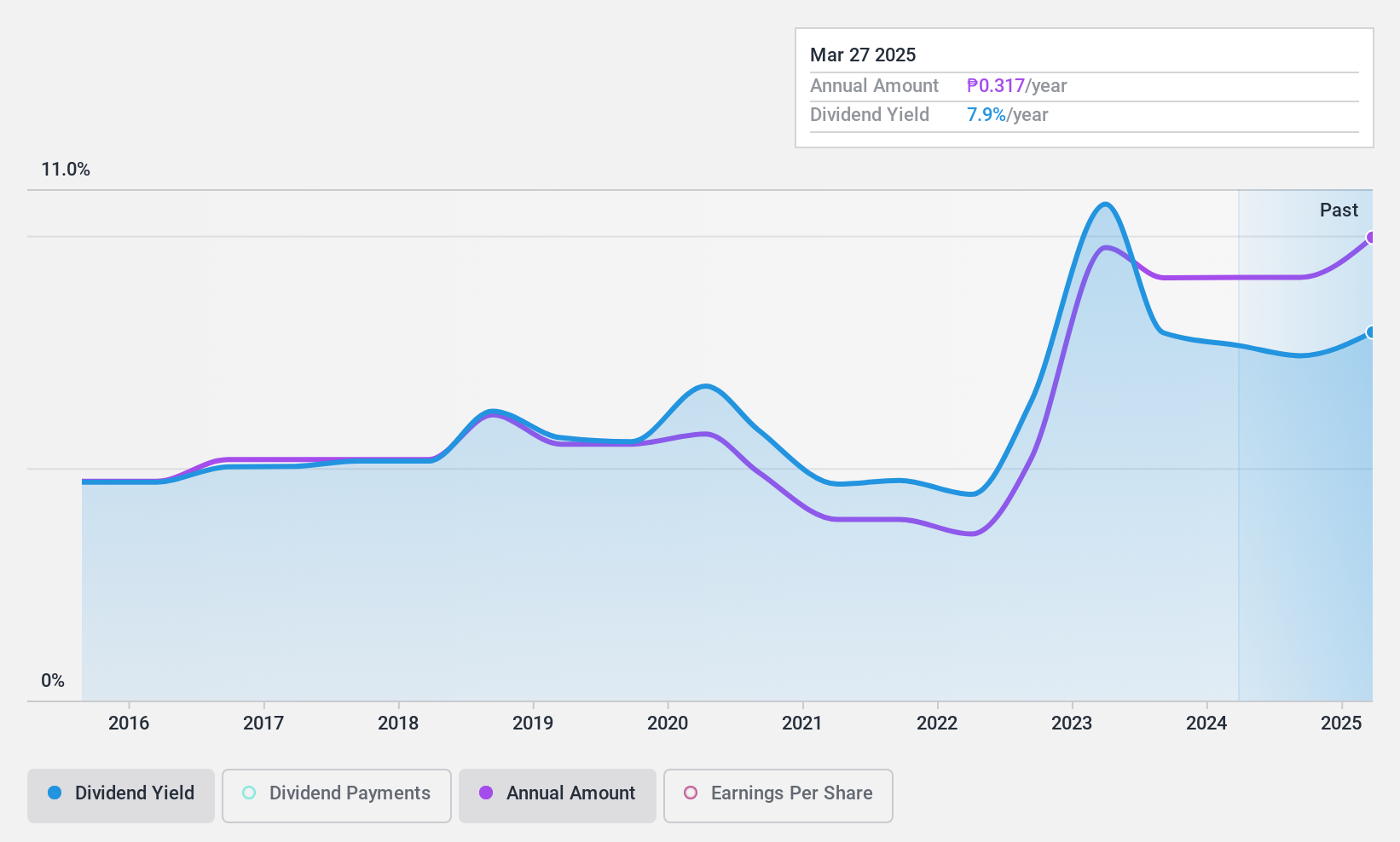 PSE:SHNG Dividend History as at Feb 2025