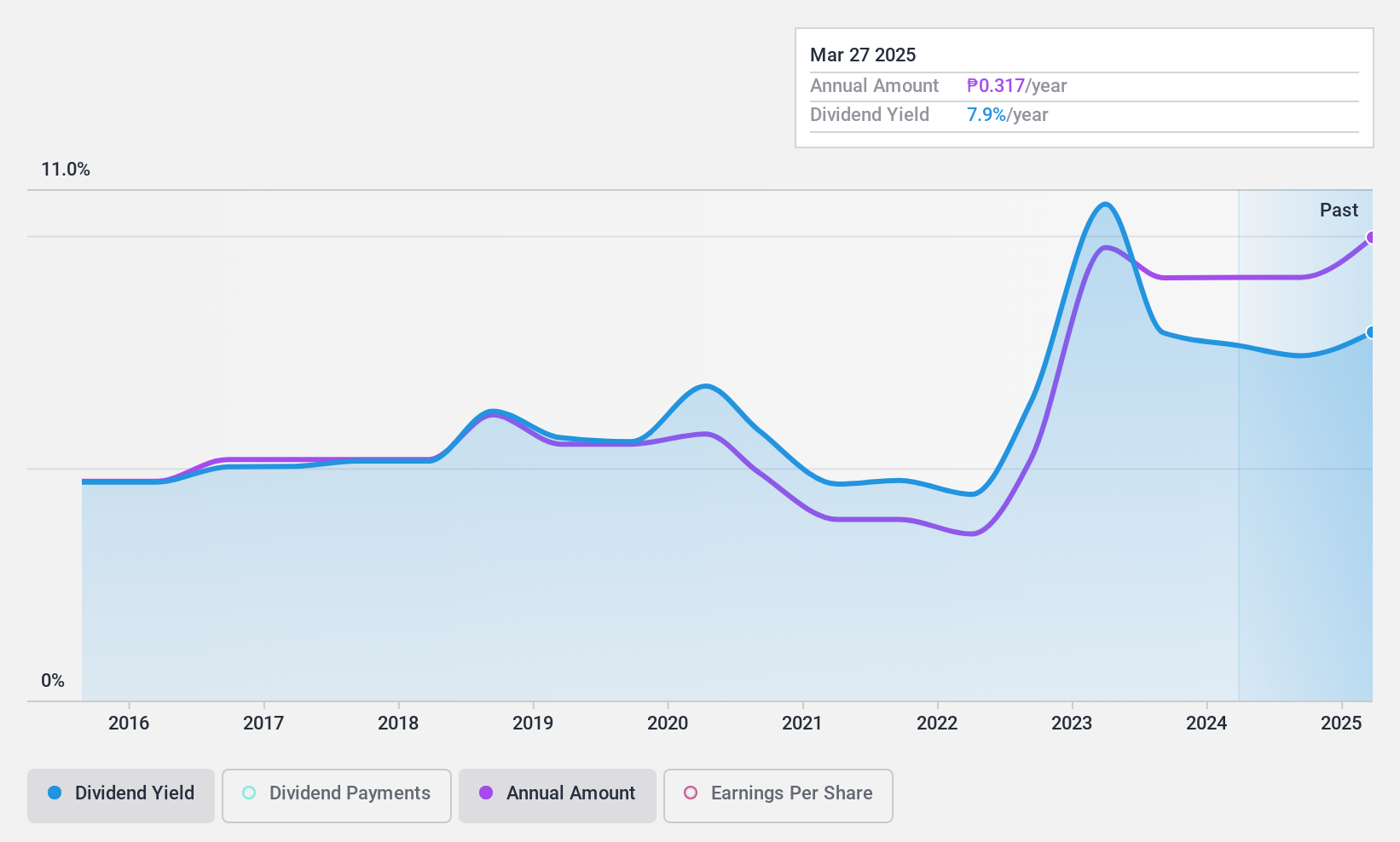 PSE:SHNG Dividend History as at Nov 2024