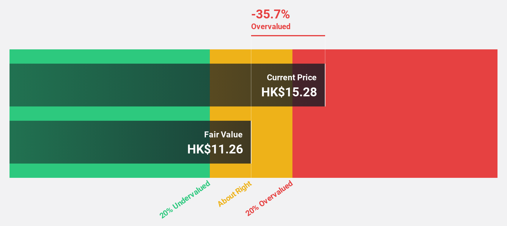 SEHK:2285 Discounted Cash Flow as at Feb 2025