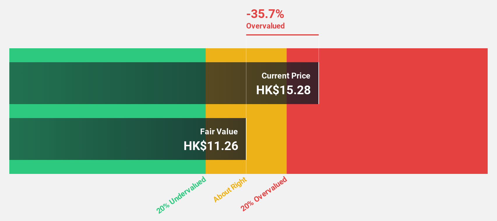 SEHK:2285 Discounted Cash Flow as at Jul 2024