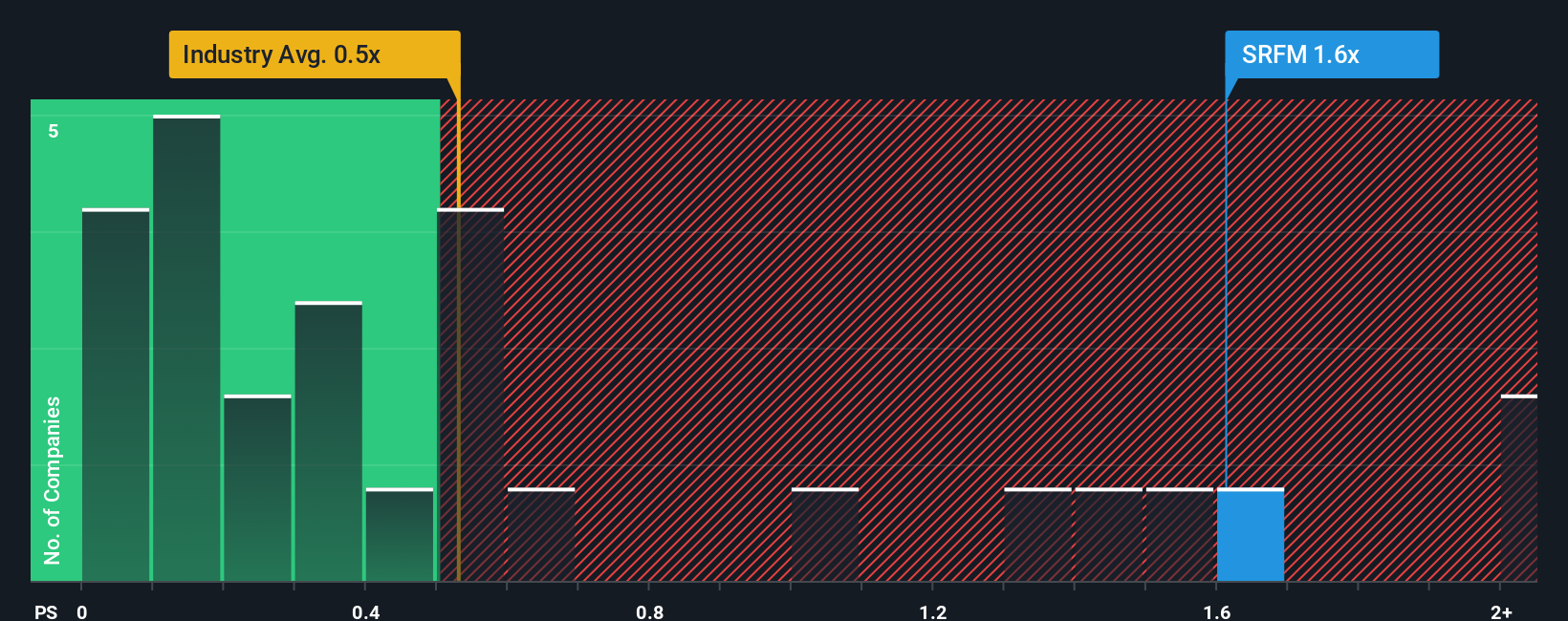 NYSE:SRFM PS Ratio as at Oct 2025