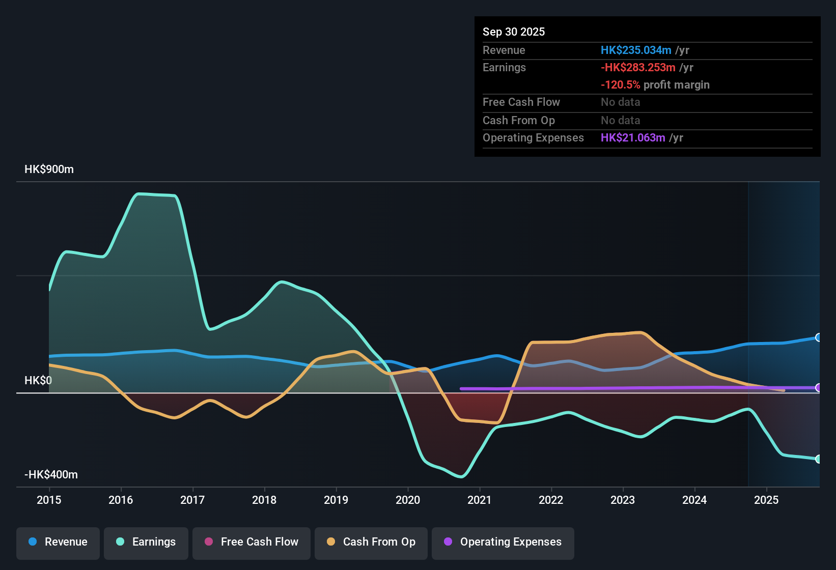 SEHK:237 Earnings & Revenue History as at Nov 2025