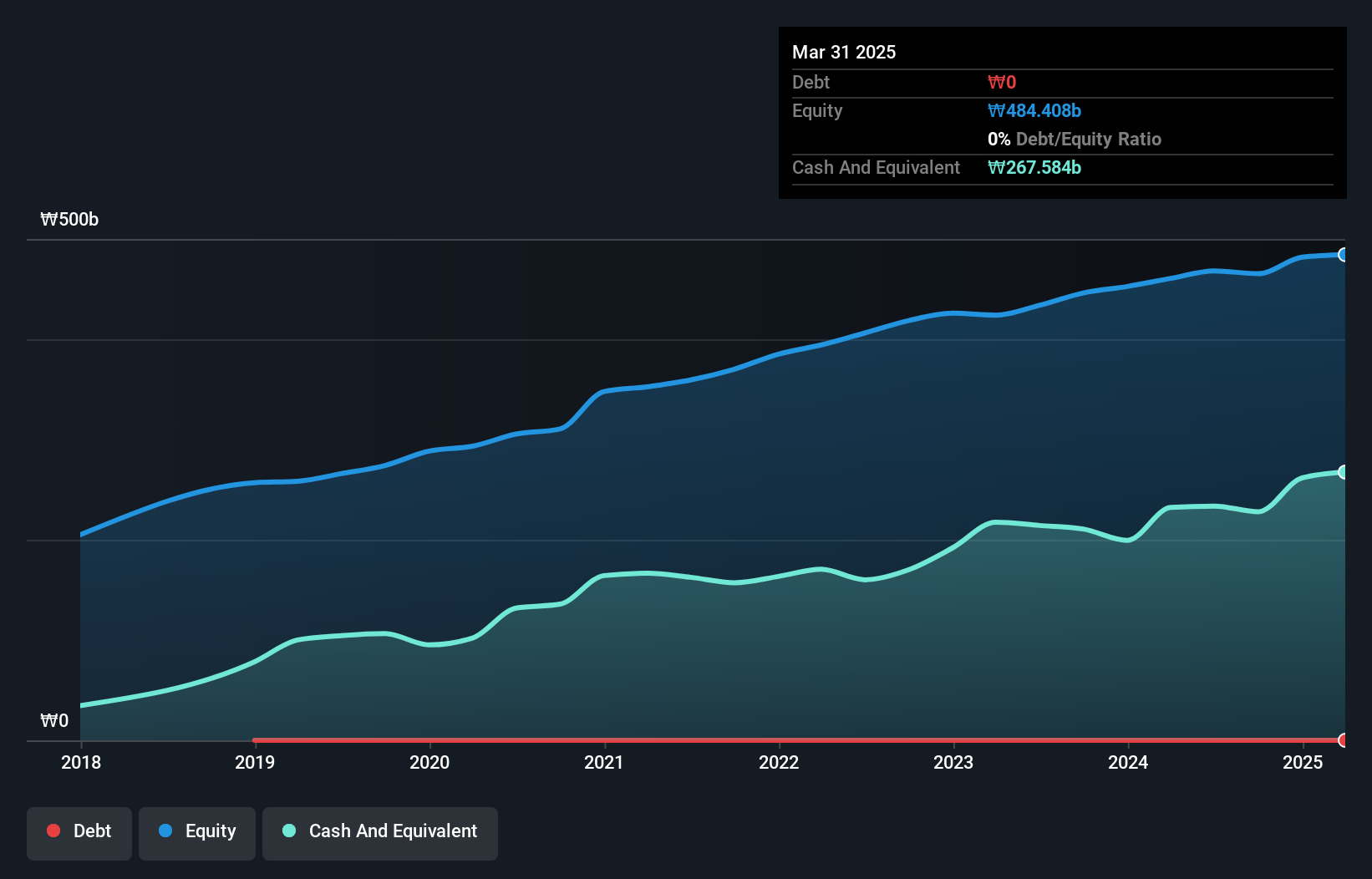 KOSE:A281820 Debt to Equity as at Jan 2025