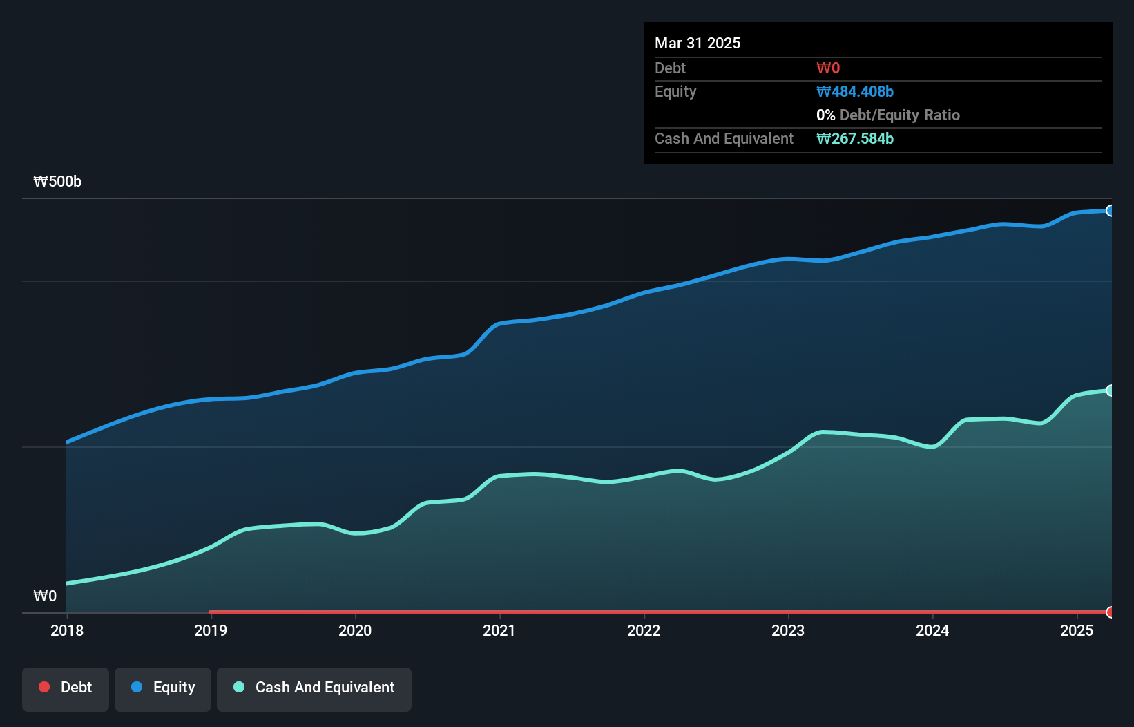 KOSE:A281820 Debt to Equity as at Nov 2024