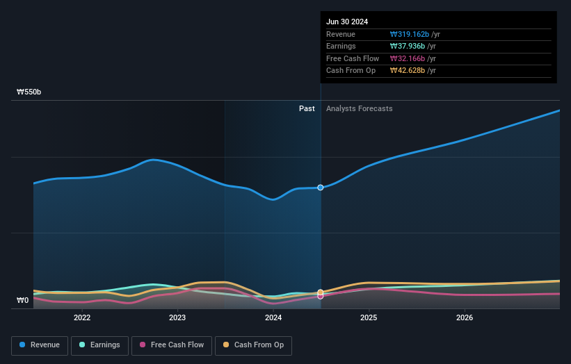 KOSE:A281820 Earnings and Revenue Growth as at Oct 2024