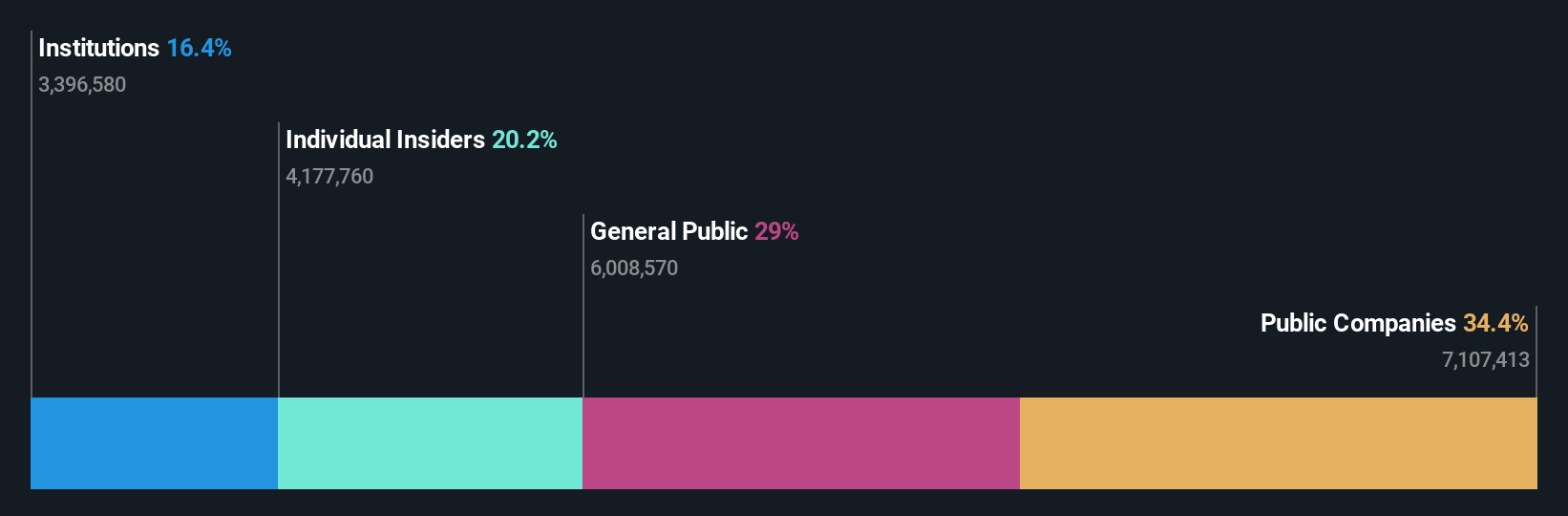 KOSE:A281820 Ownership Breakdown as at Feb 2025