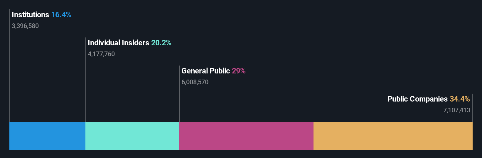 KOSE:A281820 Ownership Breakdown as at Dec 2024