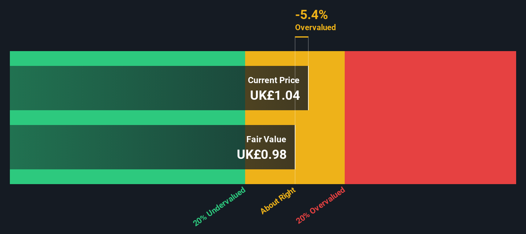 LSE:VANQ Share price vs Value as at May 2025